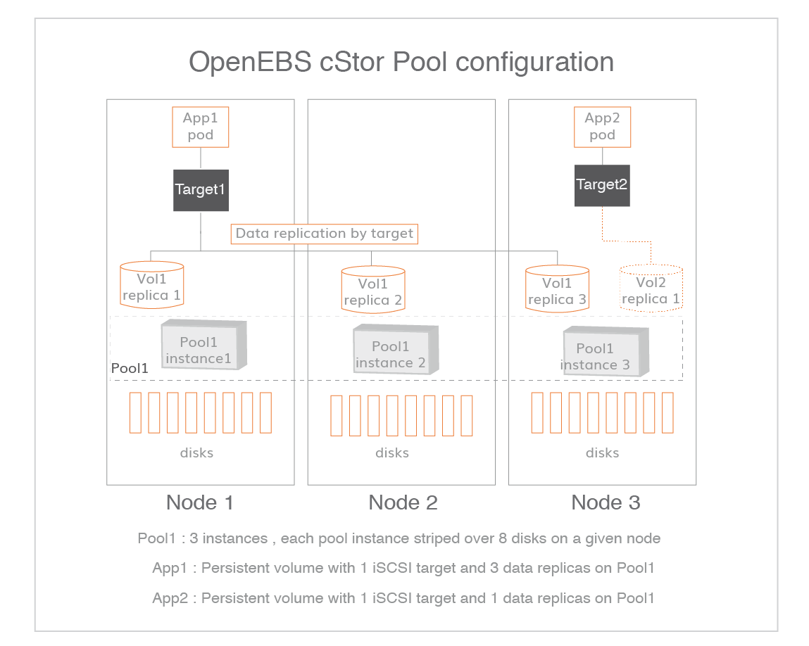 cStor Pools in OpenEBS