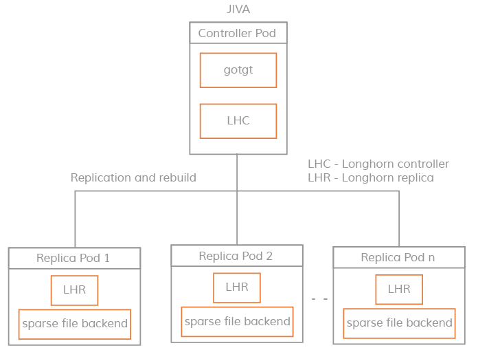 Jiva storage engine of OpenEBS