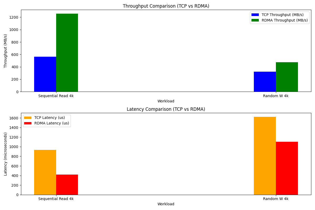 tcp-vs-rdma