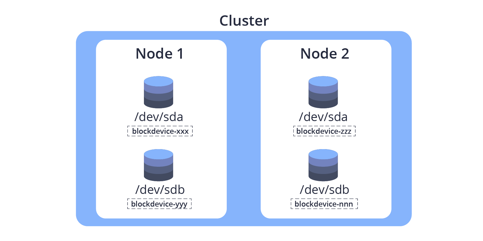 Creating manual BlockDevice