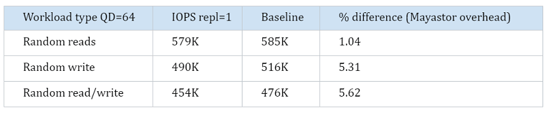 Table (% difference of Mayastor overhead)