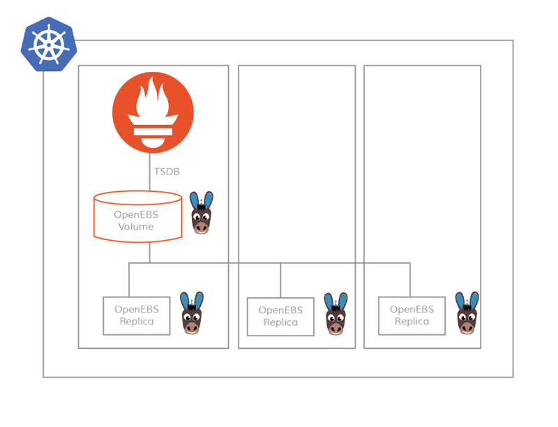 Replicated TSDB storage for Prometheus