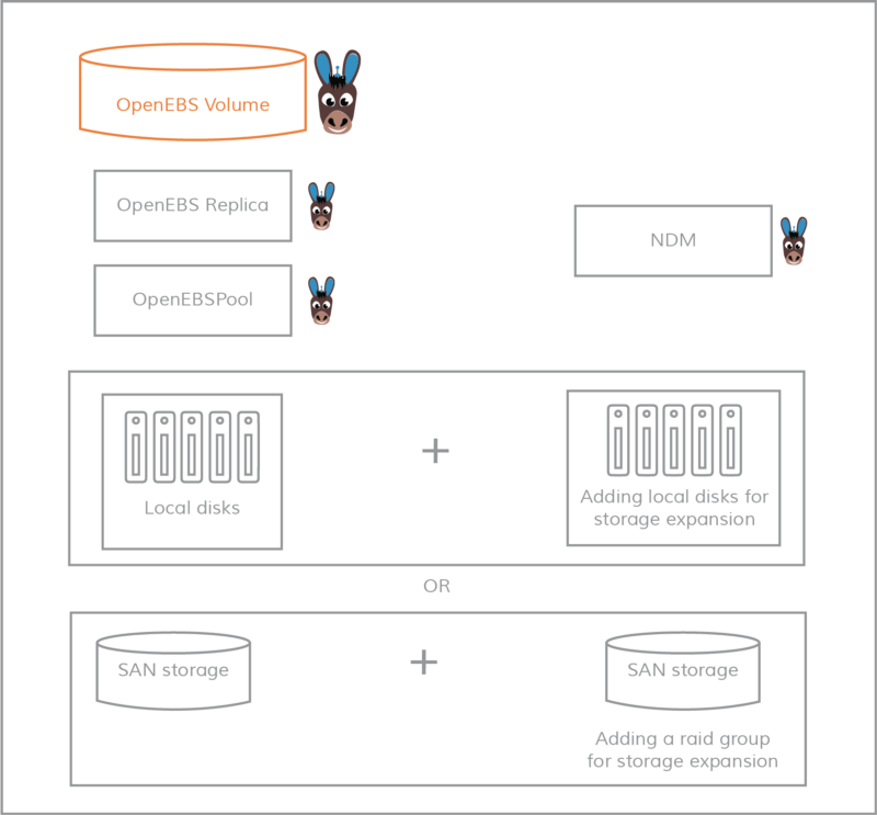 On the fly storage expansion with OpenEBS