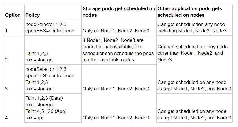 Storage Pods