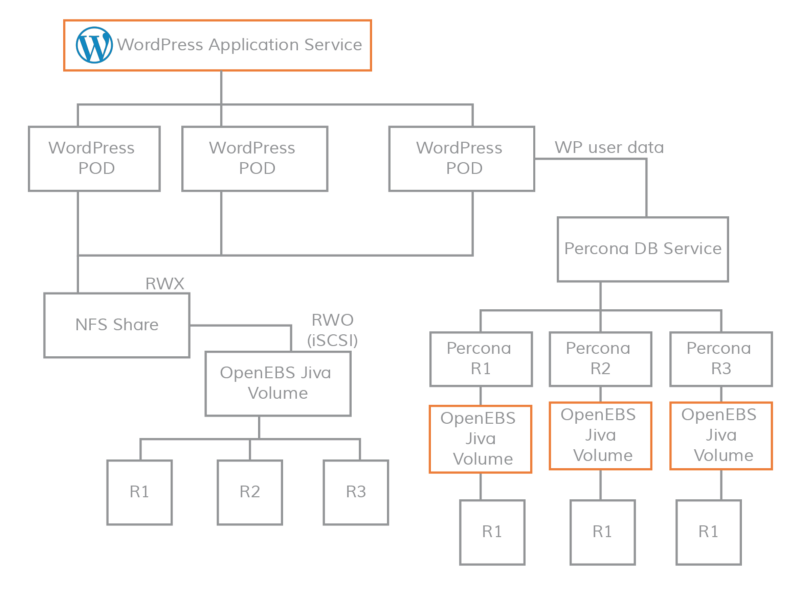 wordpress-deployment-architecture